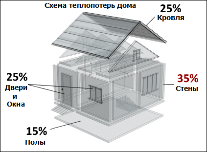 Схема тепловых потерь здания
